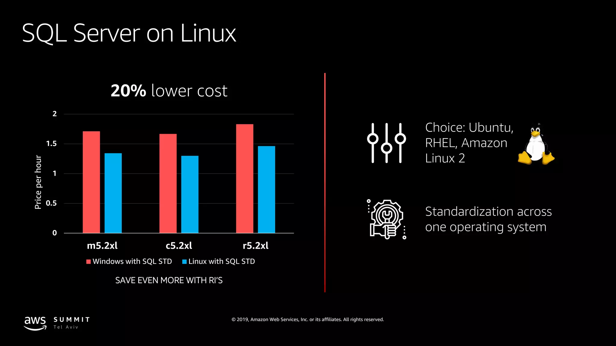 © 2019, Amazon Web Services, Inc. or its affiliates. All rights reserved.
SQL Server on Linux
SAVE EVEN MORE WITH RI’S
0
0.5
1
1.5
2
m5.2xl c5.2xl r5.2xl
Windows with SQL STD Linux with SQL STD
20% lower cost
Priceperhour
Choice: Ubuntu,
RHEL, Amazon
Linux 2
Standardization across
one operating system
 