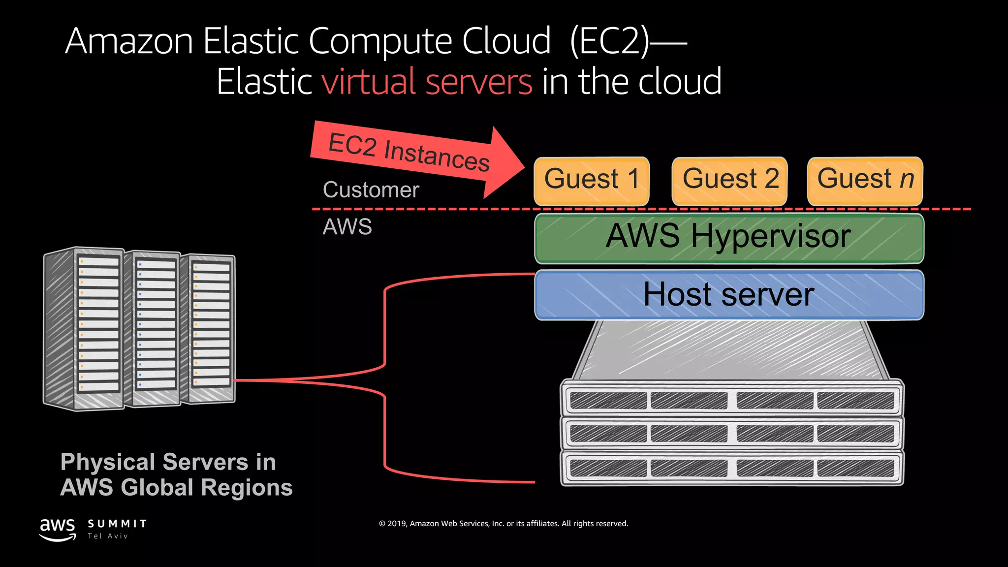 © 2019, Amazon Web Services, Inc. or its affiliates. All rights reserved.
Amazon Elastic Compute Cloud (EC2)—
Elastic virtual servers in the cloud
Physical Servers in
AWS Global Regions
Host server
AWS Hypervisor
Guest 1 Guest 2 Guest nCustomer
AWS
 