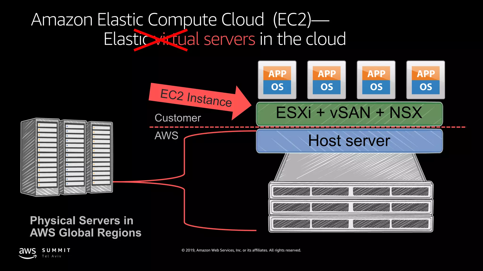 © 2019, Amazon Web Services, Inc. or its affiliates. All rights reserved.
Amazon Elastic Compute Cloud (EC2)—
Elastic virtual servers in the cloud
Physical Servers in
AWS Global Regions
Host server
ESXi + vSAN + NSXCustomer
AWS
 