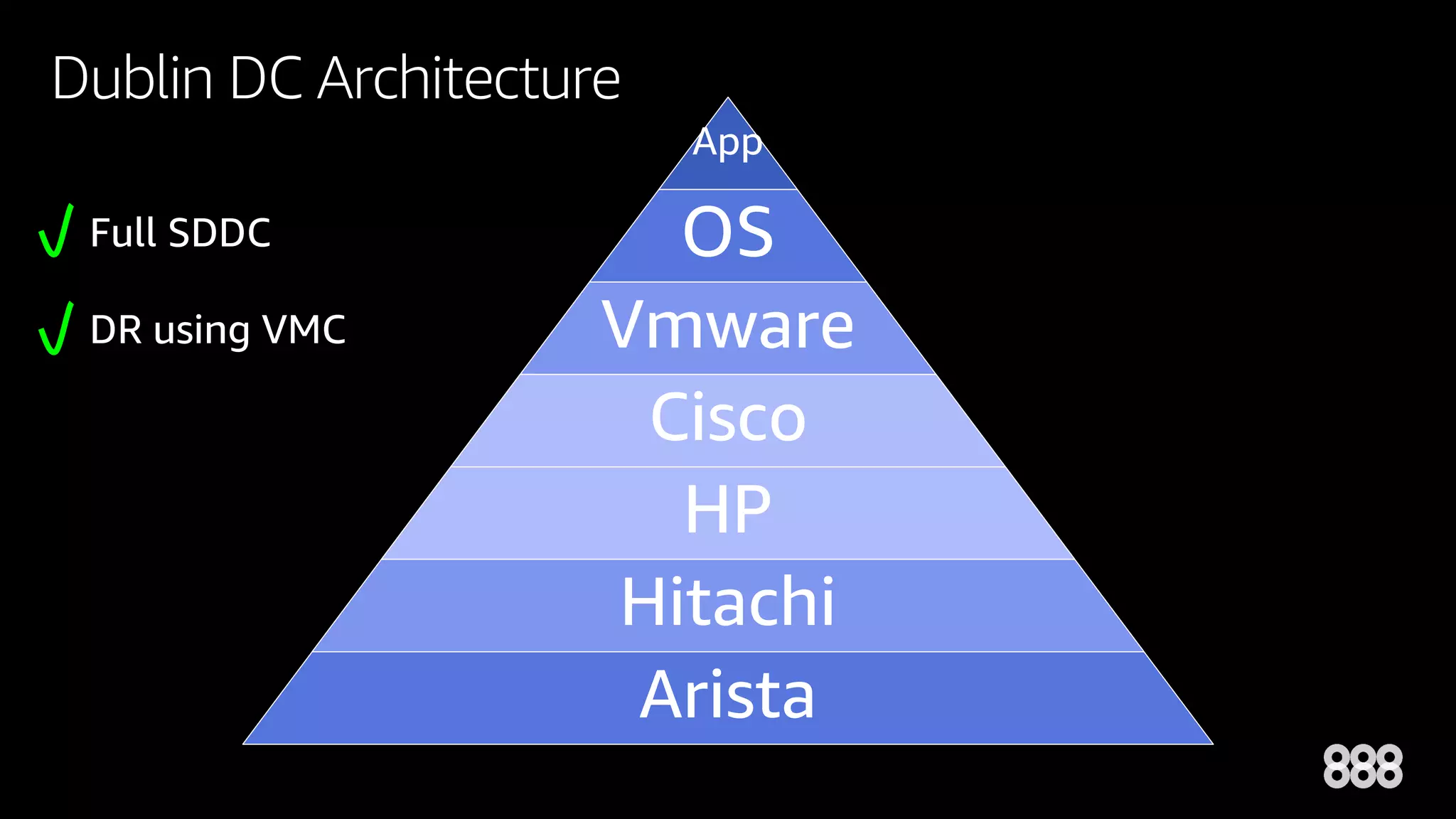 Dublin DC Architecture
App
OS
Vmware
Cisco
HP
Hitachi
Arista
Full SDDC
DR using VMC
 
