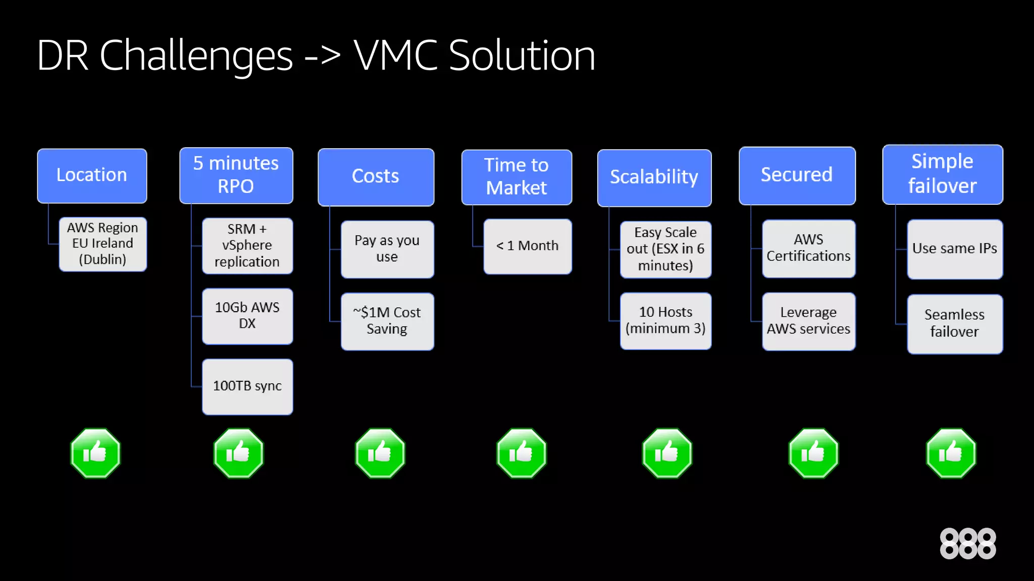 DR Challenges -> VMC Solution
 