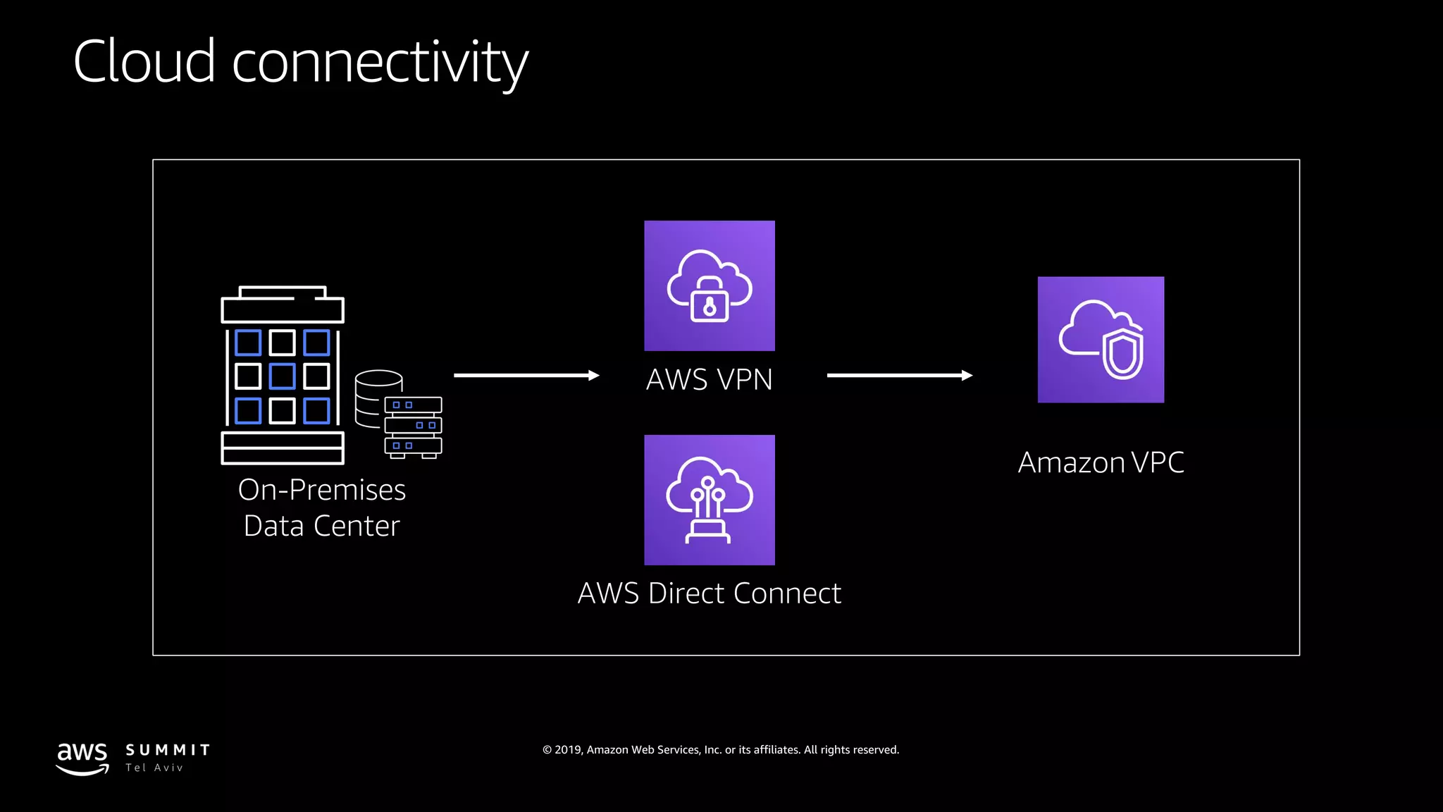 © 2019, Amazon Web Services, Inc. or its affiliates. All rights reserved.
Cloud connectivity
On-Premises
Data Center
Amazon VPC
AWS Direct Connect
AWS VPN
 