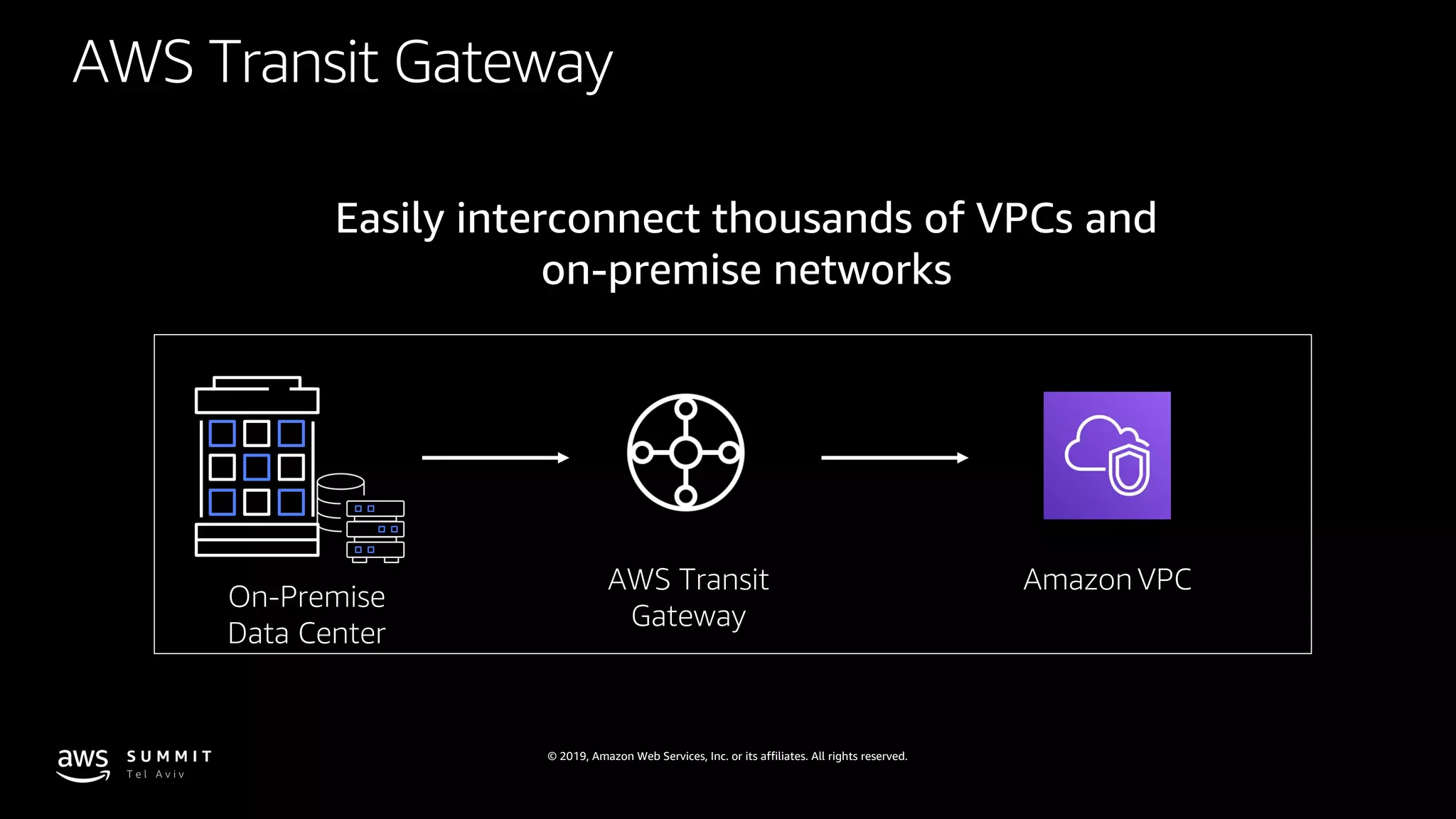 © 2019, Amazon Web Services, Inc. or its affiliates. All rights reserved.
AWS Transit Gateway
Easily interconnect thousands of VPCs and
on-premise networks
On-Premise
Data Center
AWS Transit
Gateway
Amazon VPC
 