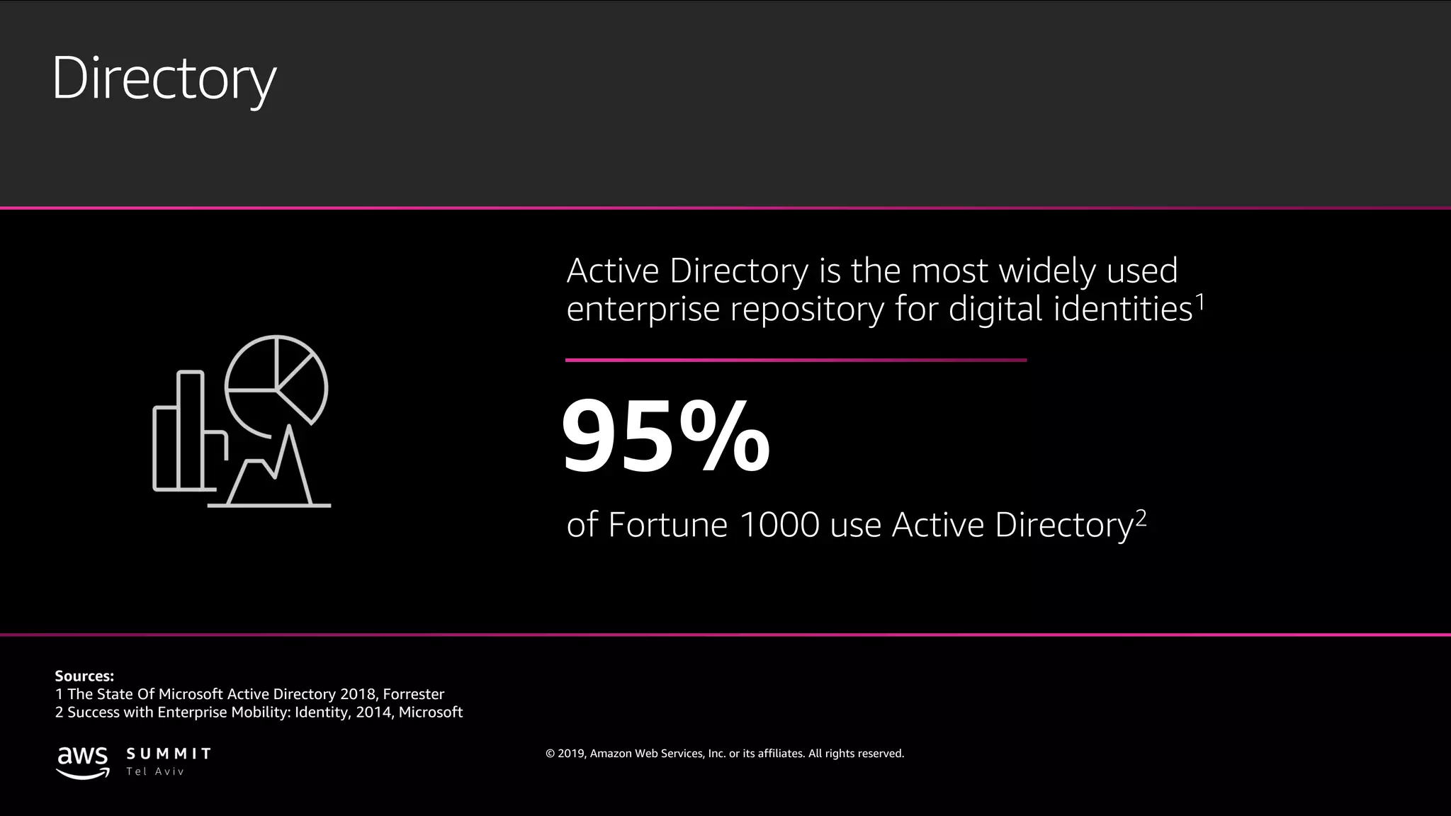 © 2019, Amazon Web Services, Inc. or its affiliates. All rights reserved.
Active Directory is the most widely used
enterprise repository for digital identities1
of Fortune 1000 use Active Directory2
Directory
Sources:
1 The State Of Microsoft Active Directory 2018, Forrester
2 Success with Enterprise Mobility: Identity, 2014, Microsoft
 