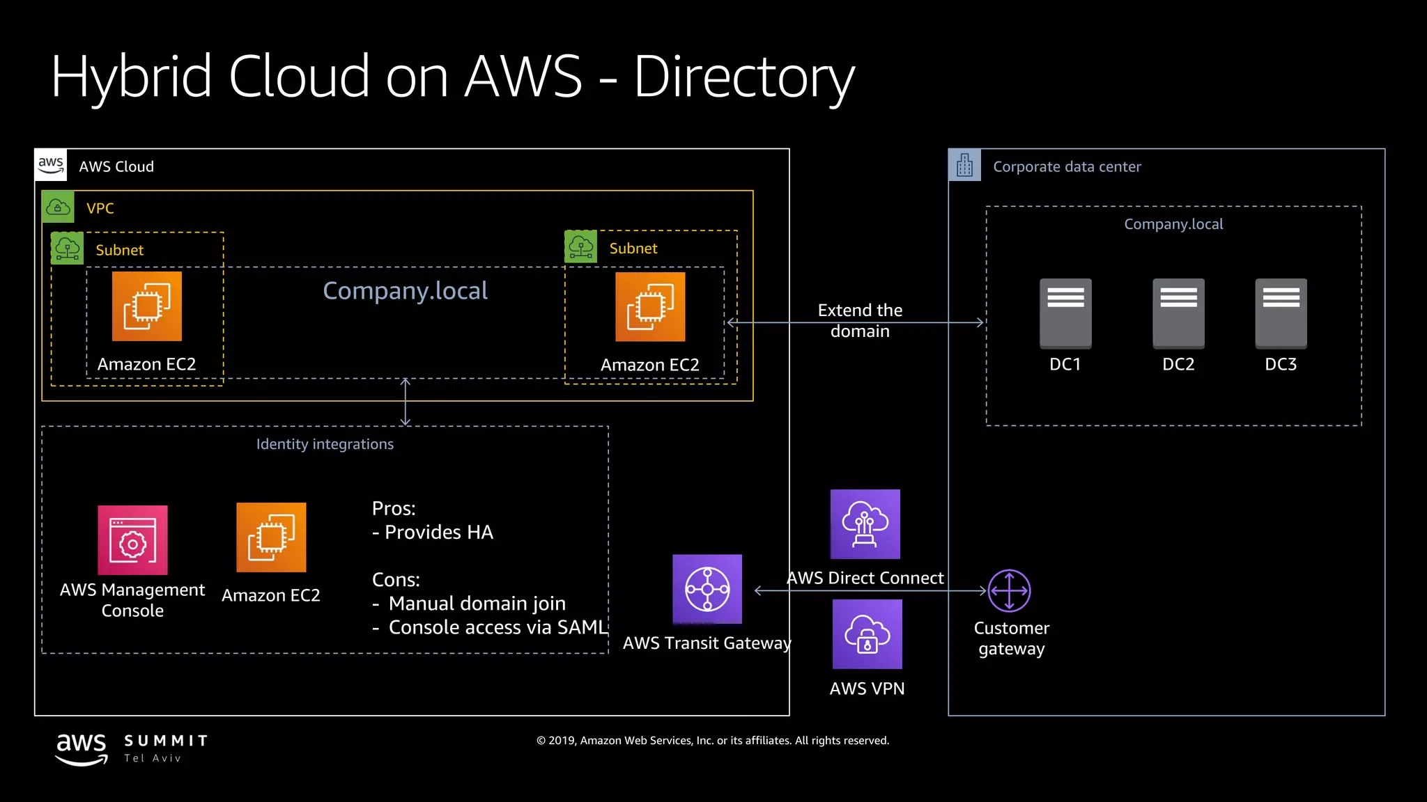 © 2019, Amazon Web Services, Inc. or its affiliates. All rights reserved.
Hybrid Cloud on AWS - Directory
AWS Cloud Corporate data center
AWS VPN
AWS Direct Connect
Customer
gatewayAWS Transit Gateway
VPC
Subnet
Amazon EC2
Subnet
Amazon EC2
Company.local
Company.local
DC1 DC2 DC3
Extend the
domain
Identity integrations
AWS Management
Console
Amazon EC2
Pros:
- Provides HA
Cons:
- Manual domain join
- Console access via SAML
 