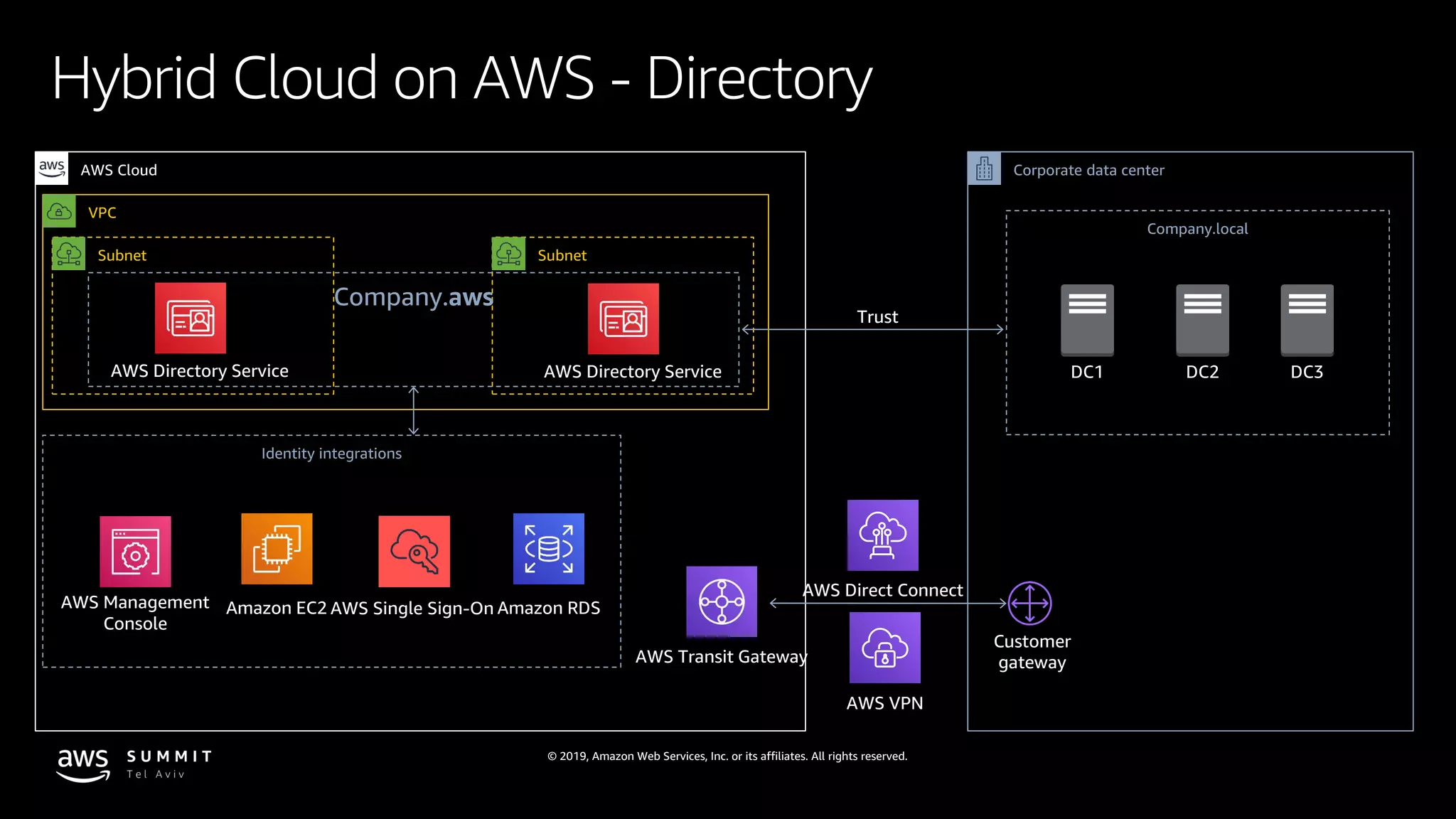 © 2019, Amazon Web Services, Inc. or its affiliates. All rights reserved.
Hybrid Cloud on AWS - Directory
AWS Cloud Corporate data center
AWS VPN
AWS Direct Connect
Customer
gatewayAWS Transit Gateway
VPC
Subnet Subnet
Company.aws
Company.local
DC1 DC2 DC3
Trust
Identity integrations
AWS Management
Console
Amazon EC2
AWS Directory Service AWS Directory Service
AWS Single Sign-On Amazon RDS
 