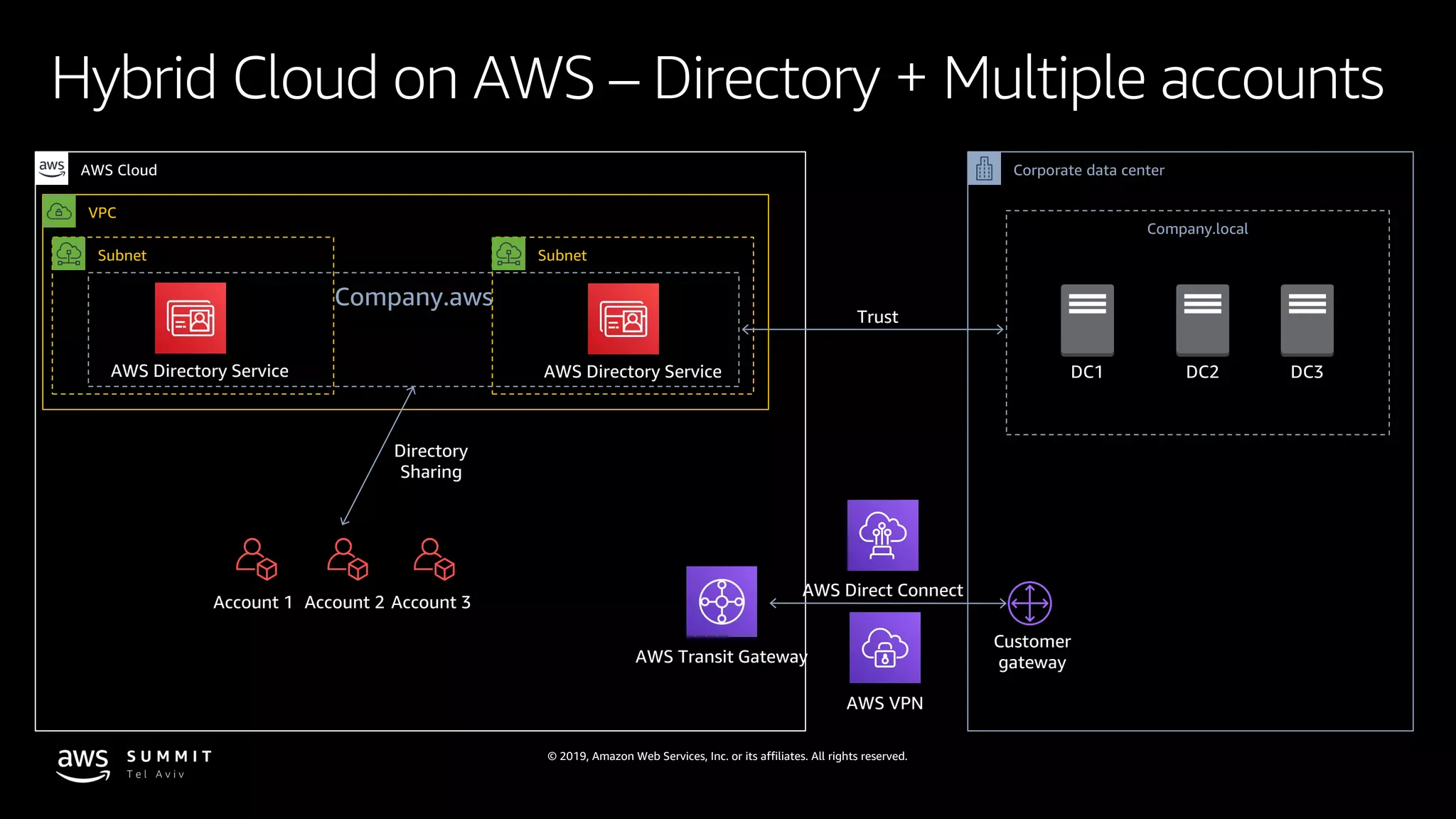 © 2019, Amazon Web Services, Inc. or its affiliates. All rights reserved.
Hybrid Cloud on AWS – Directory + Multiple accounts
AWS Cloud Corporate data center
AWS VPN
AWS Direct Connect
Customer
gatewayAWS Transit Gateway
VPC
Subnet Subnet
Company.aws
Company.local
DC1 DC2 DC3
Trust
AWS Directory Service AWS Directory Service
Account 1 Account 2 Account 3
Directory
Sharing
 