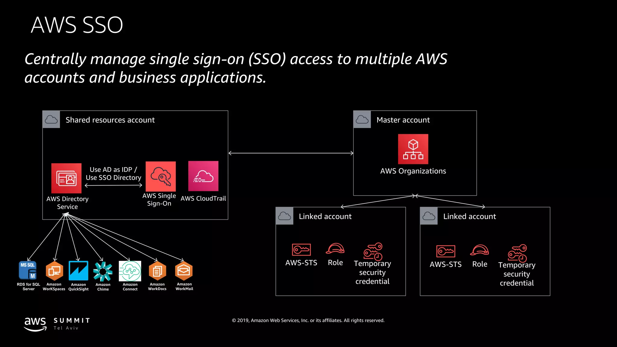 © 2019, Amazon Web Services, Inc. or its affiliates. All rights reserved.
AWS SSO
Centrally manage single sign-on (SSO) access to multiple AWS
accounts and business applications.
Linked account
Master accountShared resources account
Linked account
Amazon
Connect
Amazon
WorkMail
Amazon
WorKSpaces
RDS for SQL
Server
Amazon
WorkDocs
Amazon
QuickSight
Amazon
Chime
Use AD as IDP /
Use SSO Directory
AWS Directory
Service
AWS Single
Sign-On
AWS CloudTrail
RoleAWS-STS Temporary
security
credential
RoleAWS-STS Temporary
security
credential
AWS Organizations
 