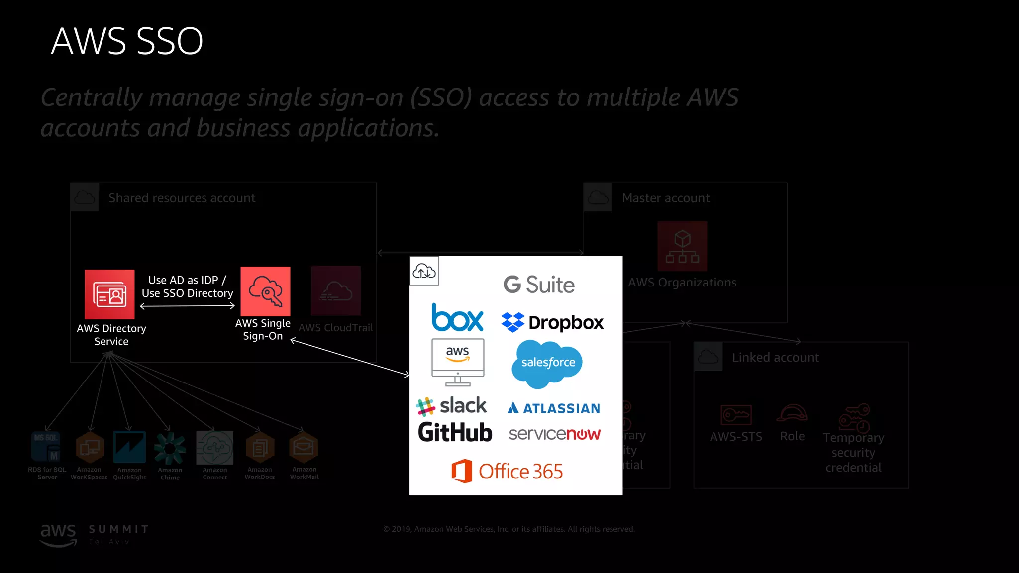 © 2019, Amazon Web Services, Inc. or its affiliates. All rights reserved.
AWS SSO
Centrally manage single sign-on (SSO) access to multiple AWS
accounts and business applications.
Linked account
Master accountShared resources account
Linked account
Amazon
Connect
Amazon
WorkMail
Amazon
WorKSpaces
RDS for SQL
Server
Amazon
WorkDocs
Amazon
QuickSight
Amazon
Chime
AWS CloudTrail
RoleAWS-STS Temporary
security
credential
RoleAWS-STS Temporary
security
credential
AWS OrganizationsUse AD as IDP /
Use SSO Directory
AWS Directory
Service
AWS Single
Sign-On
 