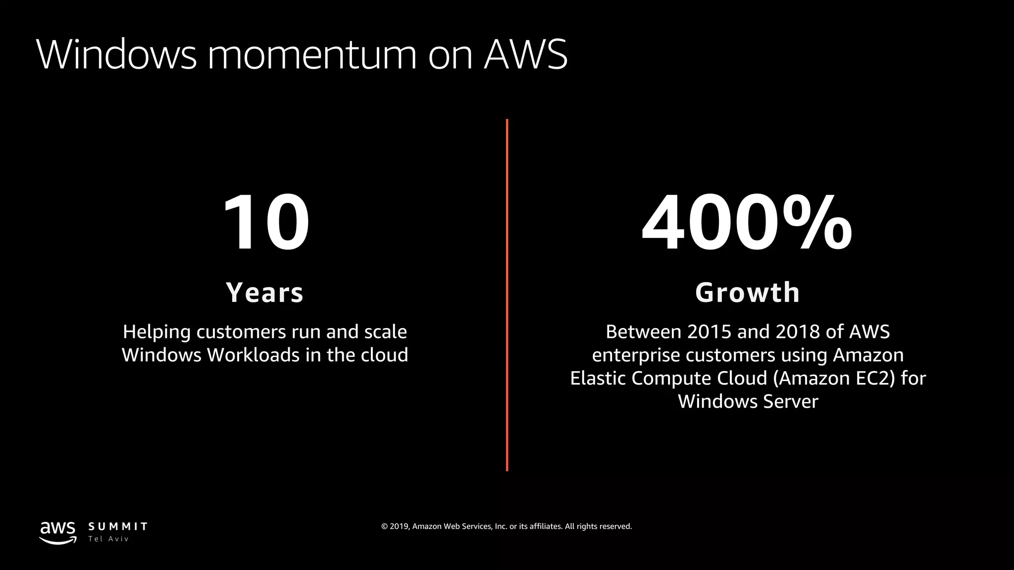 © 2019, Amazon Web Services, Inc. or its affiliates. All rights reserved.
10
Years
Helping customers run and scale
Windows Workloads in the cloud
400%
Growth
Between 2015 and 2018 of AWS
enterprise customers using Amazon
Elastic Compute Cloud (Amazon EC2) for
Windows Server
Windows momentum on AWS
© 2019, Amazon Web Services, Inc. or its affiliates. All rights reserved.
 