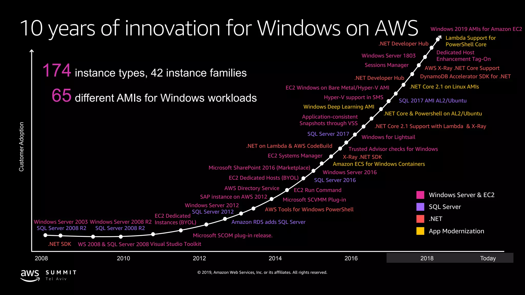 © 2019, Amazon Web Services, Inc. or its affiliates. All rights reserved.
10 years of innovation for Windows on AWS
CustomerAdoption
2008
Visual Studio Toolkit
Microsoft SCOM plug-in release.
Microsoft SharePoint 2016 (Marketplace)
Microsoft SCVMM Plug-in
SAP instance on AWS 2012
Trusted Advisor checks for Windows
Hyper-V support in SMS
Windows for Lightsail
Application-consistent
Snapshots through VSS
AWS Directory Service
Sessions Manager
Dedicated Host
Enhancement Tag-On
EC2 Dedicated Hosts (BYOL)
EC2 Run Command
EC2 Systems Manager
EC2 Dedicated
Instances (BYOL)
EC2 Windows on Bare Metal/Hyper-V AMI
WS 2008 & SQL Server 2008
Windows Server 2008 R2
Windows Server 2012
Windows Server 2016
Windows Server 1803
Windows Server 2003
SQL 2017 AMI AL2/Ubuntu
SQL Server 2008 R2
Amazon RDS adds SQL Server
SQL Server 2017
SQL Server 2012
SQL Server 2008 R2
SQL Server 2016
2010 2012 2014 2016 2018 Today
174 instance types, 42 instance families
65 different AMIs for Windows workloads
.NET Core & Powershell on AL2/Ubuntu
Windows Deep Learning AMI
.NET Core 2.1 on Linux AMIs
Lambda Support for
PowerShell Core
Amazon ECS for Windows Containers
AWS Tools for Windows PowerShell
.NET SDK
DynamoDB Accelerator SDK for .NET
.NET on Lambda & AWS CodeBuild
.NET Core 2.1 Support with Lambda & X-Ray
X-Ray .NET SDK
.NET Developer Hub
AWS X-Ray .NET Core Support
.NET Developer Hub
Windows 2019 AMIs for Amazon EC2
 