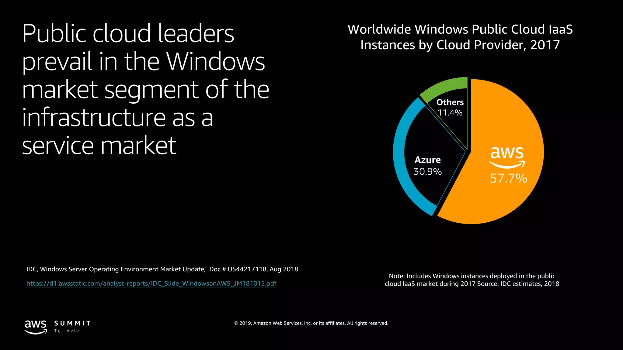 © 2019, Amazon Web Services, Inc. or its affiliates. All rights reserved.
Public cloud leaders
prevail in the Windows
market segment of the
infrastructure as a
service market
IDC, Windows Server Operating Environment Market Update, Doc # US44217118, Aug 2018
Note: Includes Windows instances deployed in the public
cloud IaaS market during 2017 Source: IDC estimates, 2018https://d1.awsstatic.com/analyst-reports/IDC_Slide_WindowsonAWS_JM181015.pdf
 