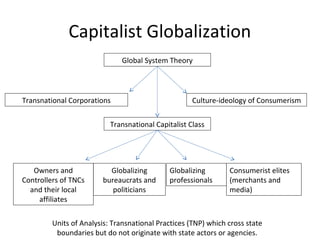 Capitalist Globalization
                              Global System Theory




Transnational Corporations                           Culture-ideology of Consumerism


                           Transnational Capitalist Class




   Owners and             Globalizing        Globalizing        Consumerist elites
Controllers of TNCs     bureaucrats and      professionals      (merchants and
  and their local          politicians                          media)
     affiliates

         Units of Analysis: Transnational Practices (TNP) which cross state
          boundaries but do not originate with state actors or agencies.
 