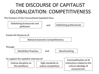 THE DISCOURSE OF CAPITALIST
     GLOBALIZATION: COMPETITIVENESS
The fractions of the Transnational Capitalist Class

      Globalizing bureaucrats and
                                            and       Globalizing professionals
               politicians


 Create the discourse of
                        National Economic Competitiveness

 Through
             World Best Practices          and          Benchmarking


 To support the capitalist interests of:
                                                                 Commodification of all
      Intense discipline on          High standards to         institutions related to the
         the workforce              reduce competition             culture-ideology of
                                                                      consumerism.
 