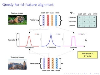 Greedy kernel-feature alignment
Features
GIST HAAR
X1
X2
X3
X4
X5
X6
X1
X2
X3
X4
X5
X6
X1
X2
X3
X4
X5
X6
X1
X2
X3
X4
X5
X6
SIFT LAB
0 0 0 0
1 1 0 0
0 0 0 1
GIST SIFT LAB HAAR
Laplacian
Gaussian
Uniform
Ψvu
X6
Iteration 3:
F1 0.38
Features
GIST HAAR
X1
X2
X3
X4
X5
X6
X1
X2
X3
X4
X5
X6
X1
X2
X3
X4
X5
X6
X1
X2
X3
X4
X5
X6
SIFT LAB
X6
Testing Image
Training Image
Kernels
x
GG(x;p)
p =1
x
GG(x;p)
p =15
x
GG(x;p)
p =2
Gaussian Laplacian Uniform
 