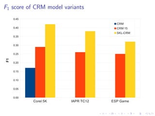F1 score of CRM model variants
Corel 5K IAPR TC12 ESP Game
0.00
0.05
0.10
0.15
0.20
0.25
0.30
0.35
0.40
0.45
CRM
CRM 15
SKL-CRM
F1
 