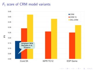F1 score of CRM model variants
Corel 5K IAPR TC12 ESP Game
0.00
0.05
0.10
0.15
0.20
0.25
0.30
0.35
0.40
0.45
CRM
CRM 15
SKL-CRM
F1
Original CRM
Duygulu et al.
features
 