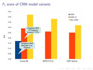 F1 score of CRM model variants
Corel 5K IAPR TC12 ESP Game
0.00
0.05
0.10
0.15
0.20
0.25
0.30
0.35
0.40
0.45
CRM
CRM 15
SKL-CRM
F1
Original CRM
Duygulu et al.
features
Original CRM
15 Tagprop
features +71%
 