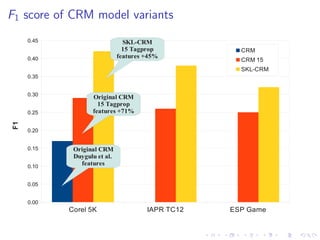 F1 score of CRM model variants
Corel 5K IAPR TC12 ESP Game
0.00
0.05
0.10
0.15
0.20
0.25
0.30
0.35
0.40
0.45
CRM
CRM 15
SKL-CRM
F1
Original CRM
Duygulu et al.
features
Original CRM
15 Tagprop
features +71%
SKL-CRM
15 Tagprop
features +45%
 