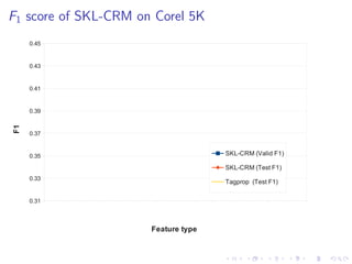 F1 score of SKL-CRM on Corel 5K
HSV_V3H1
DS
HS_V3H1
HSV
HS
HH_V3H1
GIST
LAB_V3H1
RGB_V3H1
RGB
DH_V3H1
DH
HH
LAB
DS_V3H1
0.31
0.33
0.35
0.37
0.39
0.41
0.43
0.45
SKL-CRM (Valid F1)
SKL-CRM (Test F1)
Tagprop (Test F1)
Feature type
F1
 
