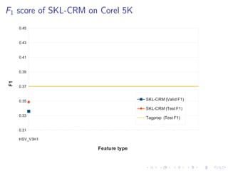 F1 score of SKL-CRM on Corel 5K
HSV_V3H1
DS
HS_V3H1
HSV
HS
HH_V3H1
GIST
LAB_V3H1
RGB_V3H1
RGB
DH_V3H1
DH
HH
LAB
DS_V3H1
0.31
0.33
0.35
0.37
0.39
0.41
0.43
0.45
SKL-CRM (Valid F1)
SKL-CRM (Test F1)
Tagprop (Test F1)
Feature type
F1
 