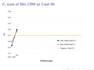 F1 score of SKL-CRM on Corel 5K
HSV_V3H1
DS
HS_V3H1
HSV
HS
HH_V3H1
GIST
LAB_V3H1
RGB_V3H1
RGB
DH_V3H1
DH
HH
LAB
DS_V3H1
0.31
0.33
0.35
0.37
0.39
0.41
0.43
0.45
SKL-CRM (Valid F1)
SKL-CRM (Test F1)
Tagprop (Test F1)
Feature type
F1
 