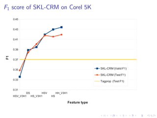 F1 score of SKL-CRM on Corel 5K
HSV_V3H1
DS
HS_V3H1
HSV
HS
HH_V3H1
GIST
LAB_V3H1
RGB_V3H1
RGB
DH_V3H1
DH
HH
LAB
DS_V3H1
0.31
0.33
0.35
0.37
0.39
0.41
0.43
0.45
SKL-CRM (Valid F1)
SKL-CRM (Test F1)
Tagprop (Test F1)
Feature type
F1
 