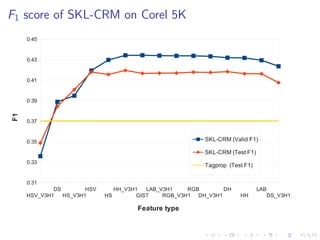 F1 score of SKL-CRM on Corel 5K
HSV_V3H1
DS
HS_V3H1
HSV
HS
HH_V3H1
GIST
LAB_V3H1
RGB_V3H1
RGB
DH_V3H1
DH
HH
LAB
DS_V3H1
0.31
0.33
0.35
0.37
0.39
0.41
0.43
0.45
SKL-CRM (Valid F1)
SKL-CRM (Test F1)
Tagprop (Test F1)
Feature type
F1
 