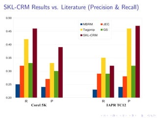 SKL-CRM Results vs. Literature (Precision & Recall)
R P R P
0.20
0.25
0.30
0.35
0.40
0.45
0.50
MBRM JEC
Tagprop GS
SKL-CRM
Corel 5K IAPR TC12
 
