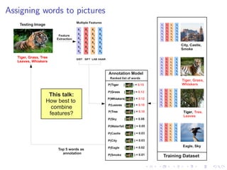 Assigning words to pictures
Feature
Extraction
GIST SIFT LAB HAAR
Tiger, Grass,
Whiskers
City, Castle,
Smoke
Tiger, Tree,
Leaves
Eagle, Sky
Training Dataset
P(Tiger | ) = 0.15
P(Grass | ) = 0.12
P(Whiskers| ) = 0.12
Top 5 words as
annotation
This talk:
How best to
combine
features?
Multiple Features
Ranked list of words
Tiger, Grass, Tree
Leaves, Whiskers
Annotation Model
P(Leaves | ) = 0.10
P(Tree | ) = 0.10
P(Smoke | ) = 0.01
Testing Image
P(City | ) = 0.03
P(Waterfall | ) = 0.05
P(Castle | ) = 0.03
P(Eagle | ) = 0.02
P(Sky | ) = 0.08
X1
X2
X3
X4
X5
X6
X1
X2
X3
X4
X5
X6
X1
X2
X3
X4
X5
X6
X1
X2
X3
X4
X5
X6
X1
X2
X3
X4
X5
X6
X1
X2
X3
X4
X5
X6
X1
X2
X3
X4
X5
X6
X1
X2
X3
X4
X5
X6
X1
X2
X3
X4
X5
X6
X1
X2
X3
X4
X5
X6
X6
X5
X4
X3
X2
X1
X6
X5
X4
X3
X2
X1
X1
X2
X3
X4
X5
X6
X1
X2
X3
X4
X5
X6
X1
X2
X3
X4
X5
X6
X6
X5
X4
X3
X2
X1
X6
X5
X4
X3
X2
X1
X1
X2
X3
X4
X5
X6
X1
X2
X3
X4
X5
X6
X1
X2
X3
X4
X5
X6
X6
X5
X4
X3
X2
X1
X6
X5
X4
X3
X2
X1
X1
X2
X3
X4
X5
X6
X1
X2
X3
X4
X5
X6
X1
X2
X3
X4
X5
X6
X6
X5
X4
X3
X2
X1
X6
X5
X4
X3
X2
X1
X1
X2
X3
X4
X5
X6
 