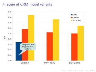 F1 score of CRM model variants
Corel 5K IAPR TC12 ESP Game
0.00
0.05
0.10
0.15
0.20
0.25
0.30
0.35
0.40
0.45
CRM
CRM 15
SK...