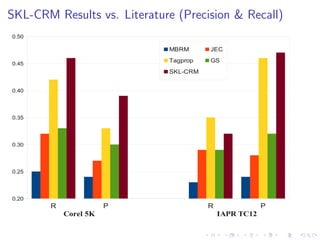 SKL-CRM Results vs. Literature (Precision & Recall)
R P R P
0.20
0.25
0.30
0.35
0.40
0.45
0.50
MBRM JEC
Tagprop GS
SKL-CRM...