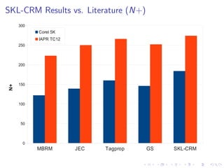 SKL-CRM Results vs. Literature (N+)
MBRM JEC Tagprop GS SKL-CRM
0
50
100
150
200
250
300
Corel 5K
IAPR TC12
N+
 