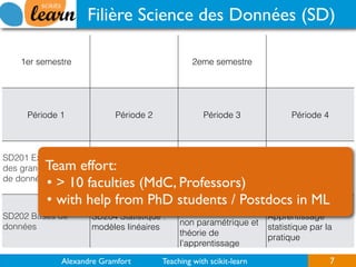 Alexandre Gramfort Teaching with scikit-learn
Filière Science des Données (SD)
7
1er semestre 2eme semestre
Période 1 Période 2 Période 3 Période 4
SD201 Exploration
des grands volumes
de données
SD203
Développement Web
SD210 Bases de
l'apprentissage
statistique
SD211 Optimisation
pour l'apprentissage
statistique
SD202 Bases de
données
SD204 Statistique :
modèles linéaires
SD205 Statistique
avancée : estimation
non paramétrique et
théorie de
l’apprentissage
SD207
Apprentissage
statistique par la
pratique
Team effort:
• > 10 faculties (MdC, Professors)
• with help from PhD students / Postdocs in ML
 