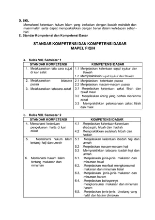 D. SKL
Memahami ketentuan hukum Islam yang berkaitan dengan ibadah mahdloh dan
muammalah serta dapat mempraktekkan dengan benar dalam kehidupan sehari-
hari
E. Standar Kompetensi dan Kompetensi Dasar
STANDAR KOMPETENSI DAN KOMPETENSI DASAR
MAPEL FIQIH
a. Kelas VIII, Semester 1
STANDAR KOMPETENSI KOMPETENSI DASAR
1. Melaksanakan tata cara sujud
di luar salat
1.1 Menjelaskan ketentuan sujud syukur dan
tilawah
1.2 Mempraktikkan sujud syukur dan tilawah
2. Melaksanakan tatacara
puasa
2.1 Menjelaskan ketentuan puasa
2.2 Menjelaskan macam-macam puasa
3. Melaksanakan tatacara zakat 3.1 Menjelaskan ketentuan zakat fitrah dan
zakat maal
3.2 Menjelaskan orang yang berhak menerima
zakat
3.3 Mempraktikkan pelaksanaan zakat fitrah
dan maal
b. Kelas VIII, Semester 2
STANDAR KOMPETENSI KOMPETENSI DASAR
4. Memahami ketentuan
pengeluaran harta di luar
zakat
4.1 Menjelaskan ketentuan-ketentuan
shadaqah, hibah dan hadiah
4.2 Mempraktikkan sedekah, hibah dan
hadiah
5. Memahami hukum Islam
tentang haji dan umrah
5.1 Menjelaskan ketentuan ibadah haji dan
umrah
5.2 Menjelaskan macam-macam haji
5.3 Mempraktikkan tatacara ibadah haji dan
umrah
6. Memahami hukum Islam
tentang makanan dan
minuman
6.1. Menjelaskan jenis-jenis makanan dan
minuman halal
6.2. Menjelaskan manfaat mengkonsumsi
makanan dan minuman halal
6.3. Menjelaskan jenis-jenis makanan dan
minuman haram
6.4. Menjelaskan bahayannya
mengkonsumsi makanan dan minuman
haram
6.5. Menjelaskan jenis-jenis binatang yang
halal dan haram dimakan
 