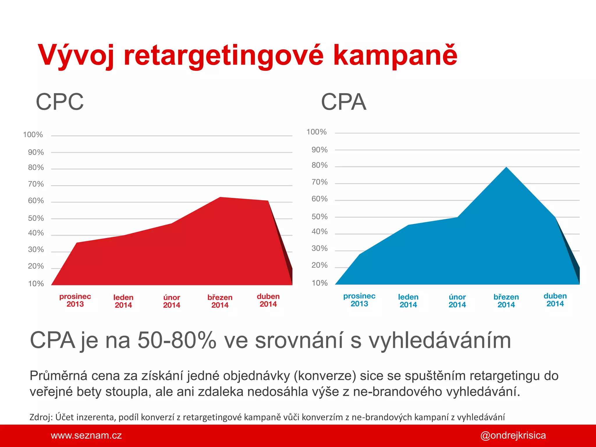 www.seznam.cz
Vývoj retargetingové kampaně
CPA
@ondrejkrisica
CPC
CPA je na 50-80% ve srovnání s vyhledáváním
Zdroj: Účet inzerenta, podíl konverzí z retargetingové kampaně vůči konverzím z ne-brandových kampaní z vyhledávání
Průměrná cena za získání jedné objednávky (konverze) sice se spuštěním retargetingu do
veřejné bety stoupla, ale ani zdaleka nedosáhla výše z ne-brandového vyhledávání.
 