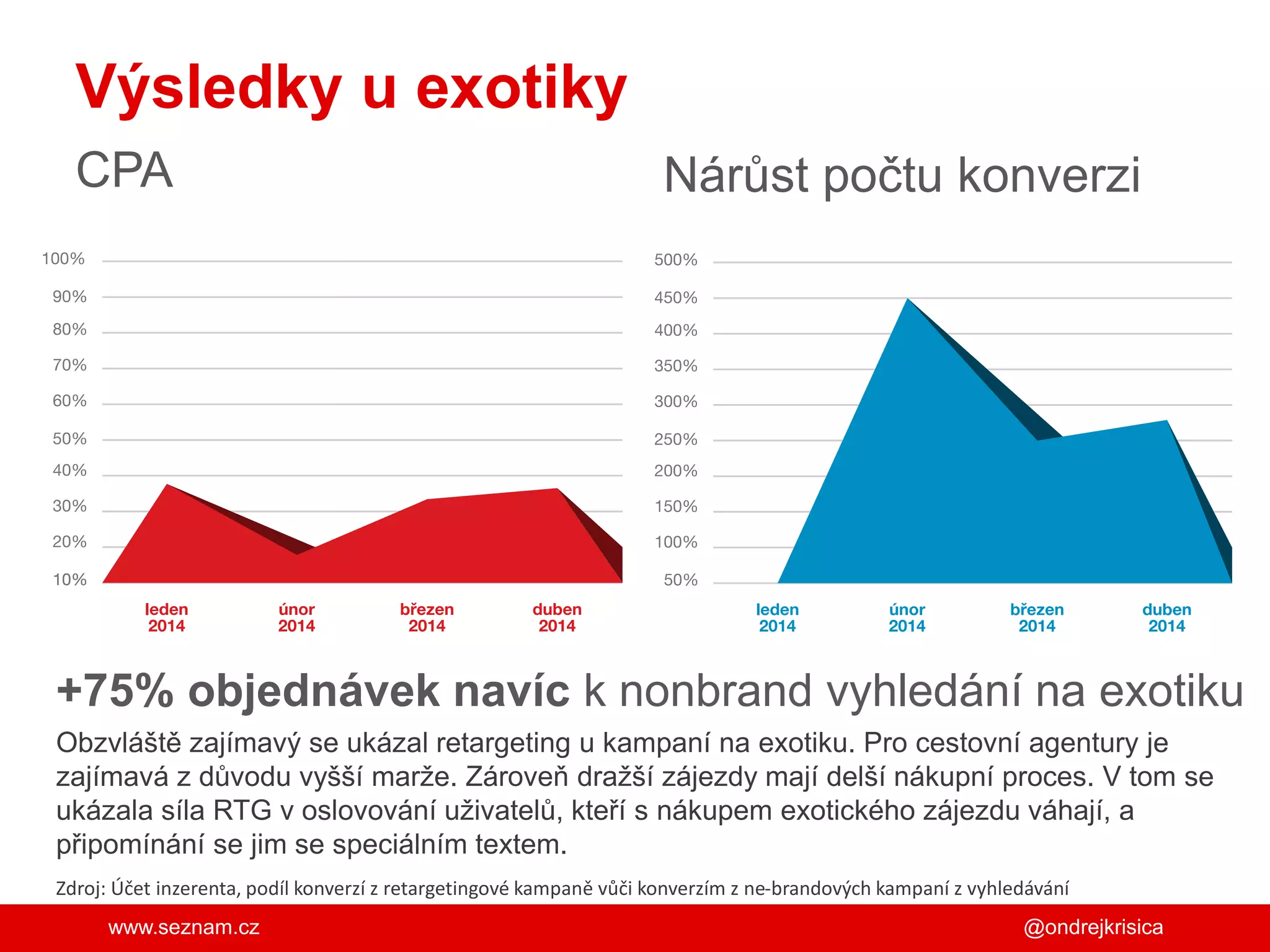 www.seznam.cz
Výsledky u exotiky
+75% objednávek navíc k nonbrand vyhledání na exotiku
@ondrejkrisica
Nárůst počtu konverziCPA
Zdroj: Účet inzerenta, podíl konverzí z retargetingové kampaně vůči konverzím z ne-brandových kampaní z vyhledávání
Obzvláště zajímavý se ukázal retargeting u kampaní na exotiku. Pro cestovní agentury je
zajímavá z důvodu vyšší marže. Zároveň dražší zájezdy mají delší nákupní proces. V tom se
ukázala síla RTG v oslovování uživatelů, kteří s nákupem exotického zájezdu váhají, a
připomínání se jim se speciálním textem.
 