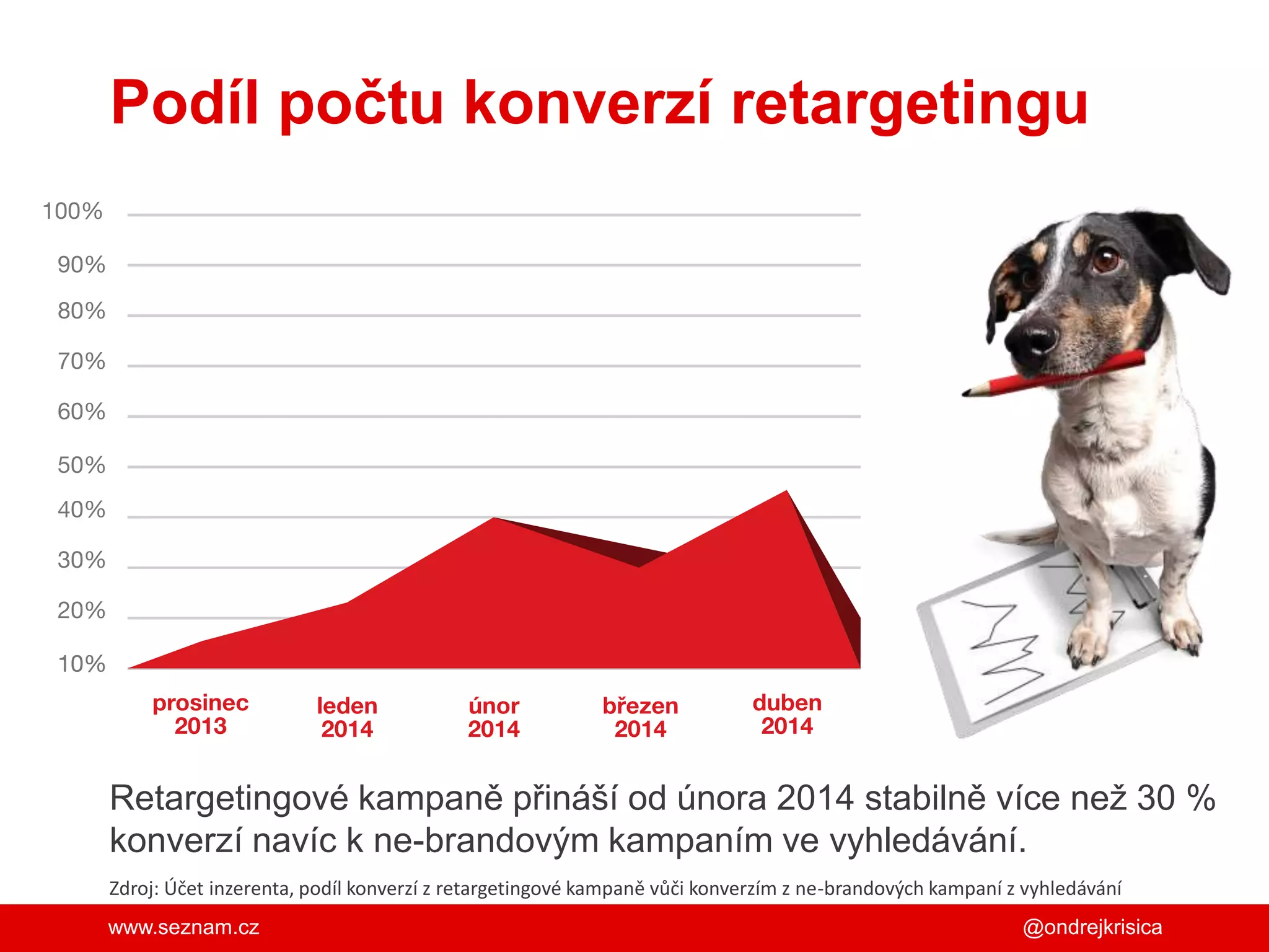 www.seznam.cz
Podíl počtu konverzí retargetingu
Retargetingové kampaně přináší od února 2014 stabilně více než 30 %
konverzí navíc k ne-brandovým kampaním ve vyhledávání.
@ondrejkrisica
Zdroj: Účet inzerenta, podíl konverzí z retargetingové kampaně vůči konverzím z ne-brandových kampaní z vyhledávání
 