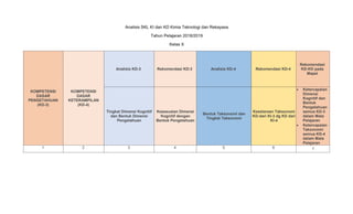 Analisis SKL KI dan KD Kimia Teknologi dan Rekayasa
Tahun Pelajaran 2018/2019
Kelas X
KOMPETENSI
DASAR
PENGETAHUAN
(KD-3)
KOMPETENSI
DASAR
KETERAMPILAN
(KD-4)
Analisis KD-3 Rekomendasi KD-3 Analisis KD-4 Rekomendasi KD-4
Rekomendasi
KD-KD pada
Mapel
Tingkat Dimensi Kognitif
dan Bentuk Dimensi
Pengetahuan
Kesesuaian Dimensi
Kognitif dengan
Bentuk Pengetahuan
Bentuk Taksonomi dan
Tingkat Taksonomi
Kesetaraan Taksonomi
KD-dari KI-3 dg KD dari
KI-4
 Ketercapaian
Dimensi
Kognitif dan
Bentuk
Pengetahuan
semua KD-3
dalam Mata
Pelajaran
 Ketercapaian
Taksonomi
semua KD-4
dalam Mata
Pelajaran
1 2 3 4 5 6 7
 