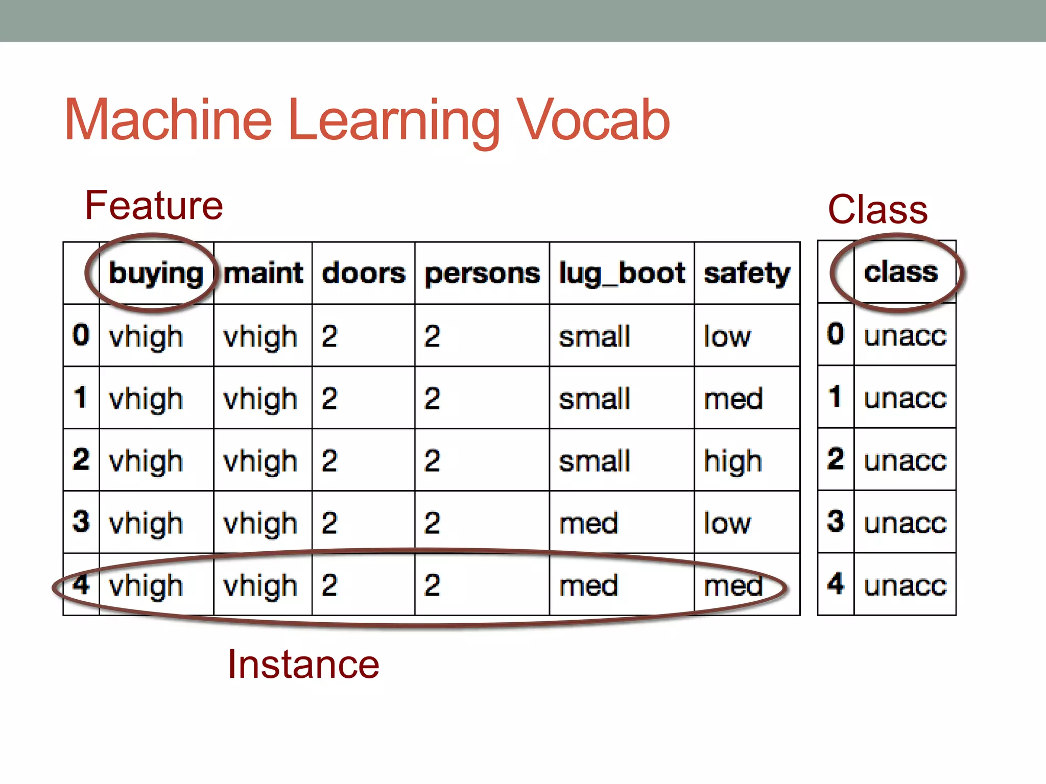 Machine Learning Vocab
Feature

Class

Instance

 