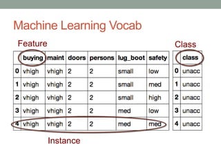A Beginner's Guide to Machine Learning with Scikit-Learn | PPTX