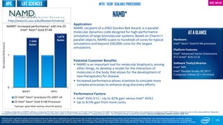 0
1
apoa1 stmv
2S Intel® Xeon® processor E5-2697 v4
2S Intel® Xeon® Gold 6148 Processor
107
NAMD*
Application:
NAMD, recipient of a 2002 Gordon Bell Award, is a parallel
molecular dynamics code designed for high-performance
simulation of large biomolecular systems. Based on Charm++
parallel objects, NAMD scales to hundreds of cores for typical
simulations and beyond 200,000 cores for the largest
simulations.
Potential Customer Benefits:
 NAMD is an important tool for molecular biophysics, among
other things, to develop a model for the interaction of
molecules in the body that allows for the development of
new therapeutics for disease.
 Increased performance allows scientists to simulate more
complex processes to enhance drug discovery efforts.
Performance Factors:
 Intel® AVX-512 – Up to 42% gain versus Intel® AVX2.
 Up to 9.5% gain from more cores.
ATAGLANCE
Hardware:
Intel® Xeon® Gold 6148 processor
Platform Features:
Intel® Advanced Vector Extensions
512 (Intel® AVX-512)
Software Tools/Libraries:
Intel® MPI
Intel® Parallel Studio XE 2017
Composer Edition (C++/Fortran)
http://www.ks.uiuc.edu/Research/namd/
Software and workloads used in performance tests may have been optimized for performance only on Intel microprocessors. Performance tests, such as SYSmark and MobileMark, are measured using specific computer systems,
components, software, operations and functions. Any change to any of those factors may cause the results to vary. You should consult other information and performance tests to assist you in fully evaluating your contemplated
purchases, including the performance of that product when combined with other products. For more complete information visit http://www.intel.com/performance. *Other names and brands may be claimed as the property of others
Intel® Xeon® Scalable Processors Intel® AVX-512
Testcase: apoa1(92K atoms), stmv(1M atoms)
1.67X
faster1.54X
faster
NAMD* increased performance1 with the 2S
Intel® Xeon® Gold 6148
NormalizedPerformance
1 - Testing conducted on NAMD* software comparing 2S Intel® Xeon® Gold 6148 processor to 2S Intel® Xeon® Processor E5-2697 v4. Reported Intel® AVX-512 gains are compared to running an Intel® AVX2 binary using all cores on the same platform. Reported
increased number of cores gains are compared to running reduced number of cores on the same platform. Testing done by Intel. - For complete testing configuration details, see the Configuration Details section, slide 135.
life sciencesHPC
 