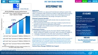 0
1
2
3
4S Intel® Xeon® processor E7-8890v3, PERMAS V15
4S Intel® Xeon® processor E7-8890v4, PERMAS V15
4S Intel® Xeon® processor E7-8890v4, PERMAS V16
4S Intel® Xeon® processor Platinum 8180, PERMAS
V16
Workload: INTES PERMAS non-linear contact simulation of a
19-million nodes engine model.
78
INTESPERMAS*v16
Application:
PERMAS by INTES is an advanced Finite Element software system that
offers a complete range of physical models at high performance, quality,
and reliability. It plays a mission-critical role in the design process at
customers from automotive, ship design, aerospace, and more.
Potential Customer Benefits:
 Faster development cycles with shorter time-to-solution for more
effective product design
 Finer grained physical analysis with larger models at same time-to-
solution as with previous generation processors
 Deeper insights into complex physics through more sophisticated and
more complex analyses
Performance Factors:
 Compelling price/perf ratio for the Intel® SSD DC P3600 with PCIe
NVMe compared to DRAM on the Intel® Xeon® processor E7-8890 v4.
 1.42X gain compared to the Intel® Xeon® processor E7-8890 v41.
 > 4 TFLOP sustained compute performance in numerical kernels.
“Our performance optimizations of PERMAS together with the increase of
processing power over three generations of Intel processors and Intel
NVMe SSDs help our customers reduce their development times and, at
the same time, increase the complexity of the analysis required for the
design of future products.”
Hartmut Manz, Manager PERMAS User Support
ATAGLANCE
Hardware:
Intel® Xeon® 6148 Gold Processor
Intel® Solid State Drive DC P3600
with PCIe NVMe 3.0 Interface
Platform Features:
Intel® Advanced Vector Extensions
512 (Intel® AVX-512)
Software Tools/Libraries:
Intel® Composer for Fortran
Intel® Math Kernel Library
INTES PERMAS* boosts performance
with Intel® Xeon® Gold 6148 processors and
Intel® SSD DC P3600
1 - Testing conducted on INTES* PERMAS* comparing Intel® Xeon® Platinum 8180 processor to 4S Intel® Xeon® Processor E7-8890v 4 and 4S Intel® Xeon® Processor E7-8890 v3. Testing done by INTES. For complete testing configuration details, see the
Configuration Details section, slide 135.
NormalizedPerformance
www.intes.de
Software and workloads used in performance tests may have been optimized for performance only on Intel microprocessors. Performance tests, such as SYSmark and MobileMark, are measured using specific computer systems,
components, software, operations and functions. Any change to any of those factors may cause the results to vary. You should consult other information and performance tests to assist you in fully evaluating your contemplated
purchases, including the performance of that product when combined with other products. For more complete information visit http://www.intel.com/performance. *Other names and brands may be claimed as the property of others
Intel® Xeon® Scalable Processors multi-gen
2.97x
INTESPERMAS*V16
Intel® SSDIntel® AVX-512 4 socket
HPC Manufacturing
More info
See the Solution Brief and
Infographic
 
