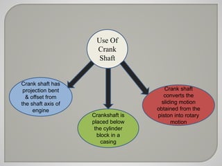 Use Of 
Crank 
Shaft 
Crank shaft has 
projection bent 
& offset from 
the shaft axis of 
engine 
Crankshaft is 
placed below 
the cylinder 
block in a 
casing 
Crank shaft 
converts the 
sliding motion 
obtained from the 
piston into rotary 
motion 
 
