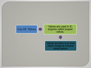 Use Of Valves 
Valves are used in IC 
engines called poppet 
valves. 
Valves function is to take 
fresh charge & exhaust 
waste gases. 
 