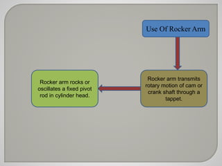 Use Of Rocker Arm 
Rocker arm rocks or 
oscillates a fixed pivot 
rod in cylinder head. 
Rocker arm transmits 
rotary motion of cam or 
crank shaft through a 
tappet. 
 