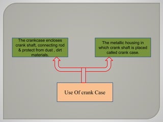 The crankcase encloses 
crank shaft, connecting rod 
& protect from dust , dirt 
Use Of crank Case 
materials. 
The metallic housing in 
which crank shaft is placed 
called crank case. 
 