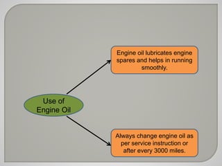Use of 
Engine Oil 
Engine oil lubricates engine 
spares and helps in running 
smoothly. 
Always change engine oil as 
per service instruction or 
after every 3000 miles. 
 