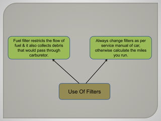 Use Of Filters 
Fuel filter restricts the flow of 
fuel & it also collects debris 
that would pass through 
carburetor. 
Always change filters as per 
service manual of car, 
otherwise calculate the miles 
you run. 
 