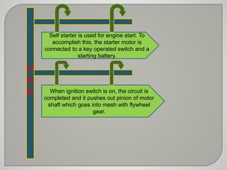U 
S 
E 
Self starter is used for engine start. To 
accomplish this, the starter motor is 
connected to a key operated switch and a 
starting battery. 
When ignition switch is on, the circuit is 
completed and it pushes out pinion of motor 
shaft which goes into mesh with flywheel 
gear. 
 